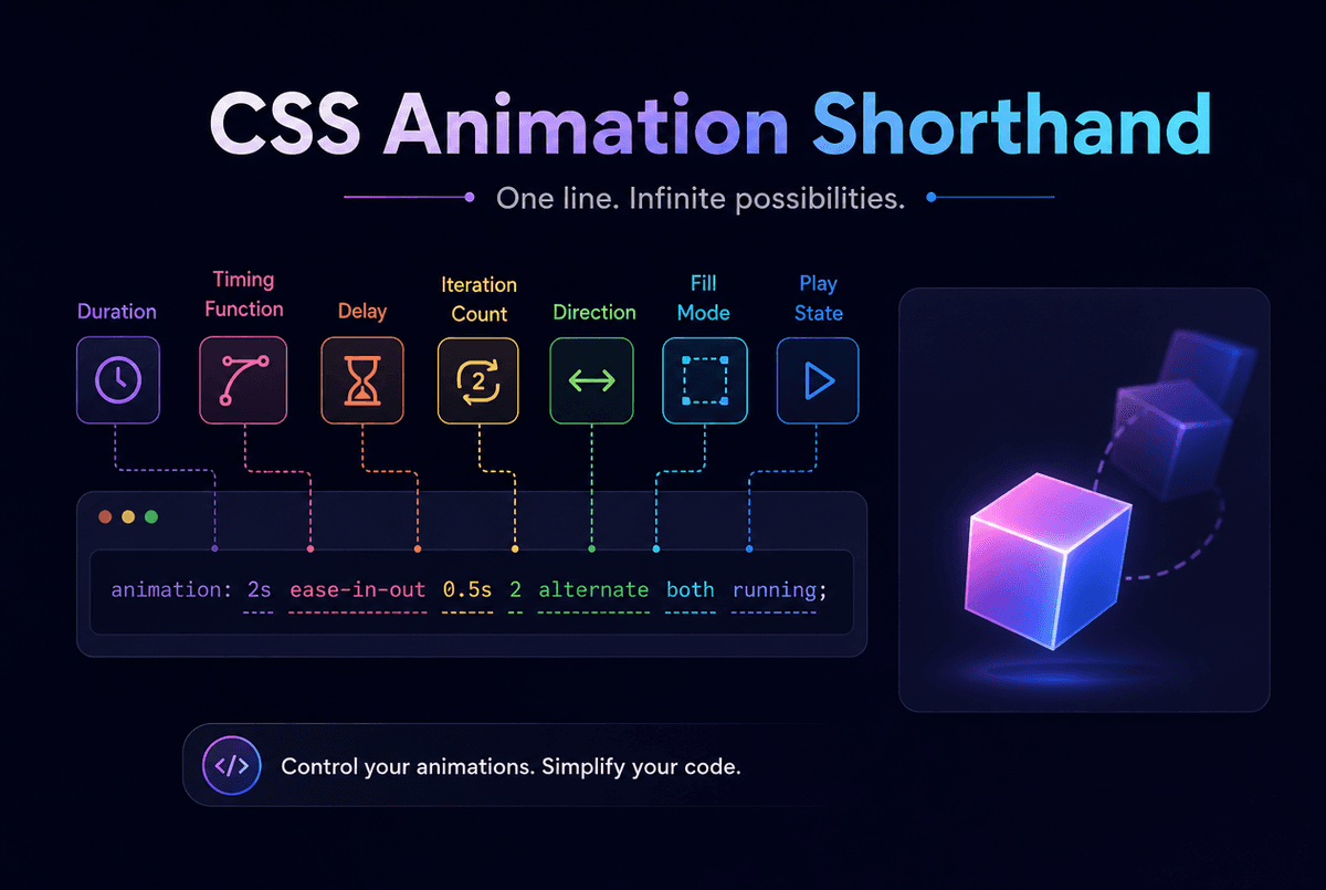 CSS Animation Shorthand Explained: duration, delay, timing-function, iteration-count, direction, fill-mode (2026)